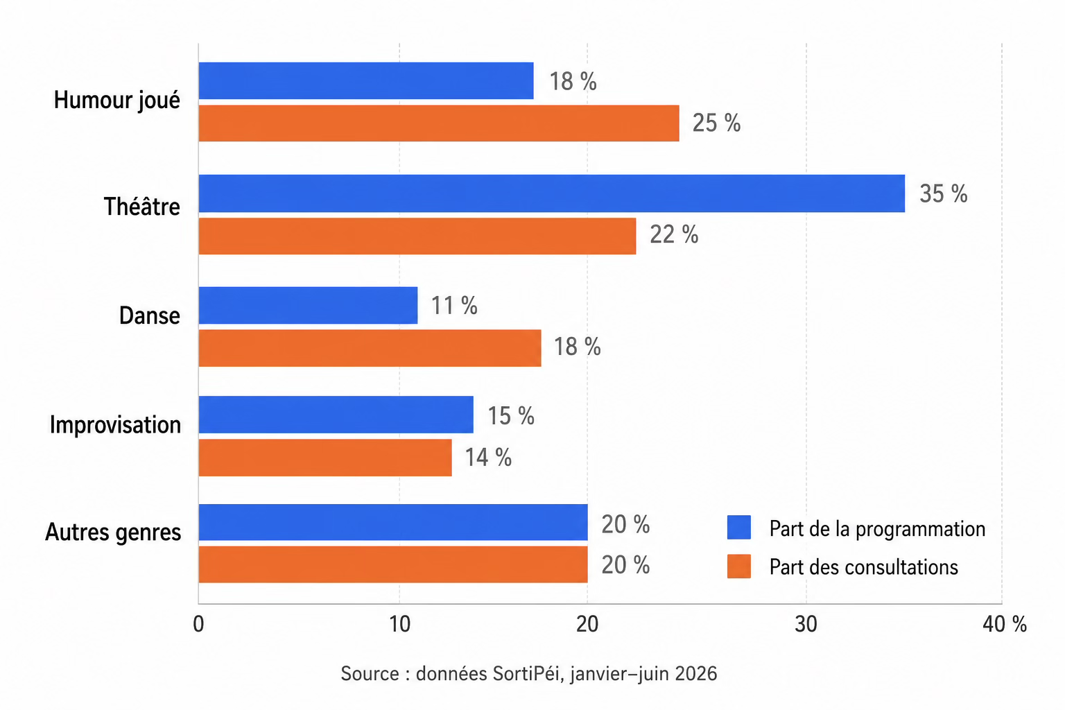Diagramme en barres comparant, par genre, la part de la programmation et la part des consultations : humour joué 18 % contre 25 %, théâtre 35 % contre 22 %, danse 11 % contre 18 %, improvisation 15 % contre 14 %, autres genres 20 % contre 20 %