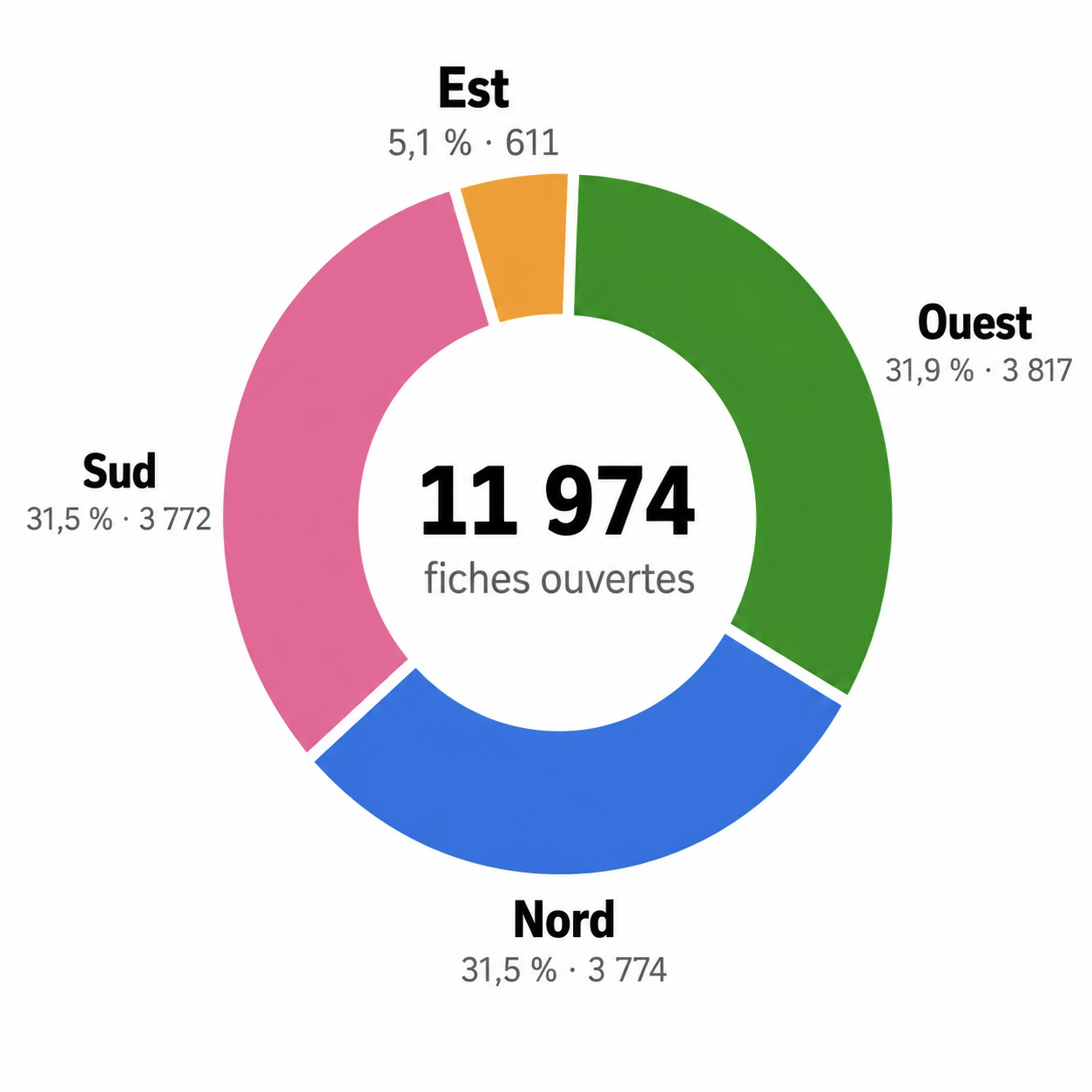 Graphique en anneau de la répartition des 11 974 ouvertures de fiches d'arts de la scène par secteur : Ouest 31,9 % (3 817), Nord 31,5 % (3 774), Sud 31,5 % (3 772), Est 5,1 % (611)