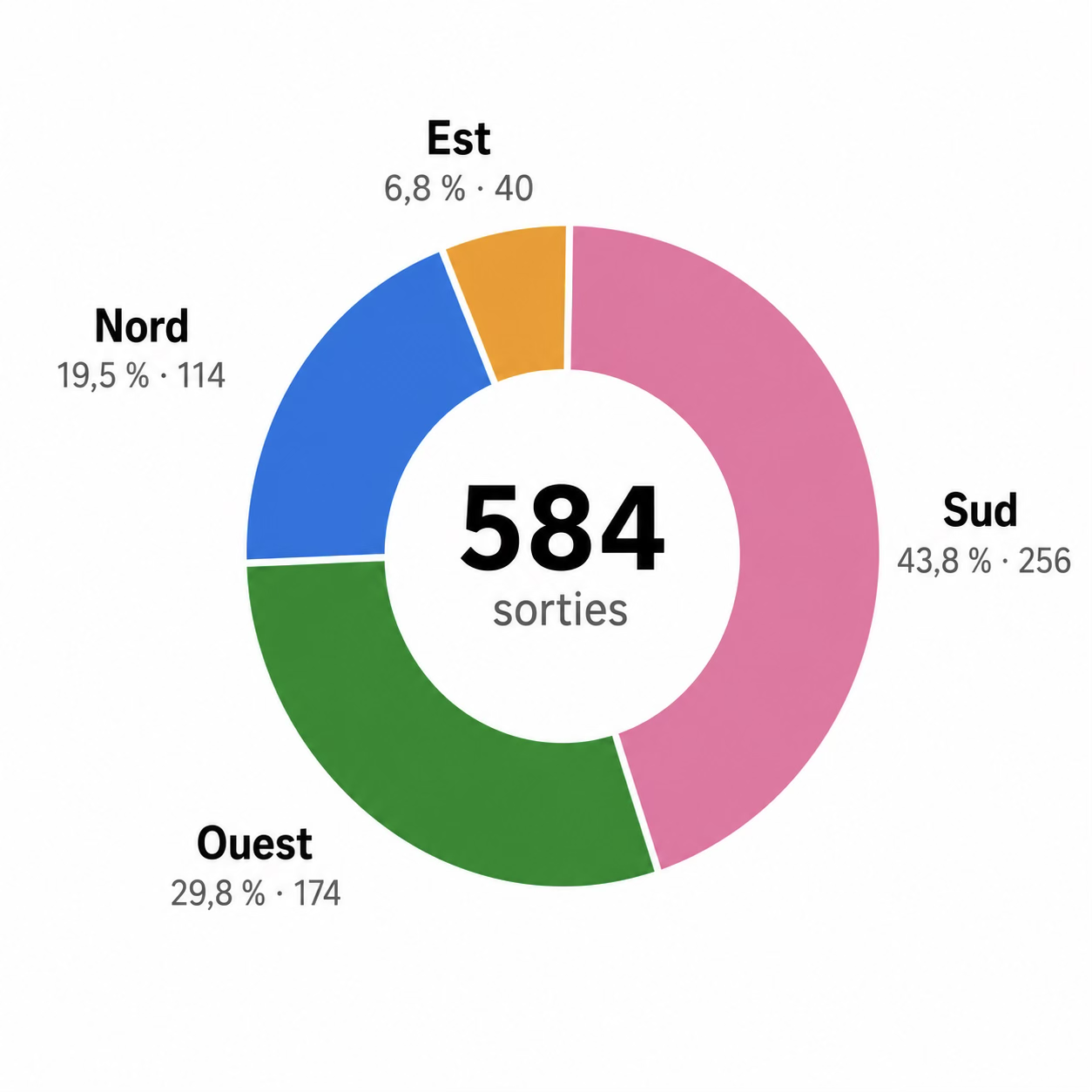 Graphique en anneau de la répartition des 584 sorties d'arts de la scène par secteur : Sud 43,8 % (256), Ouest 29,8 % (174), Nord 19,5 % (114), Est 6,8 % (40)