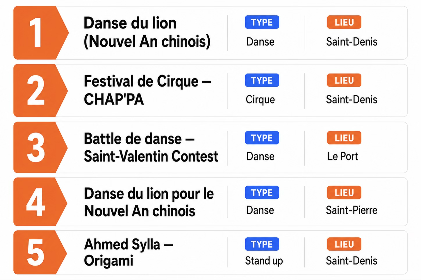 Classement des cinq sorties d'arts de la scène les plus consultées : 1. Danse du lion (Nouvel An chinois), danse, Saint-Denis ; 2. Festival de Cirque CHAP'PA, cirque, Saint-Denis ; 3. Battle de danse Saint-Valentin Contest, danse, Le Port ; 4. Danse du lion pour le Nouvel An chinois, danse, Saint-Pierre ; 5. Ahmed Sylla Origami, stand up, Saint-Denis